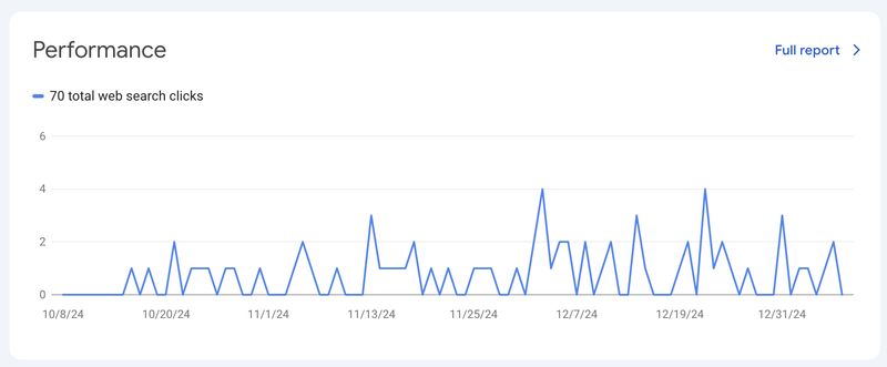 Google Search Console clicks